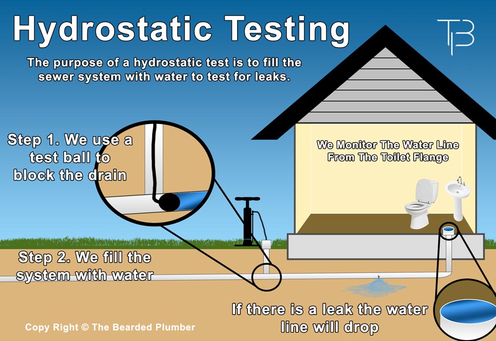Hydrostatic Testing is used to determine the integrity of sewage plumbing. The bearded plumber tests San Antonio homes and repairs damages.